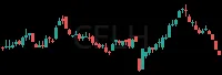 CELH daily chart
