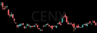 CENX daily chart