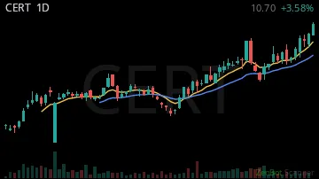 CERT daily chart