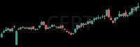 CERT daily chart