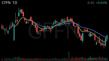 CFFN daily chart