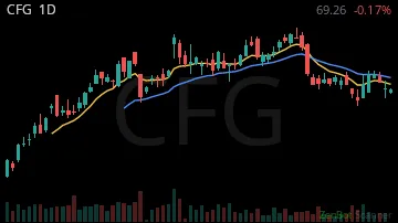 CFG daily chart