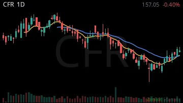 CFR daily chart