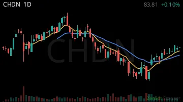 CHDN daily chart