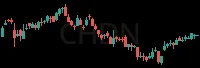 CHDN daily chart