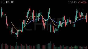 CHKP daily chart