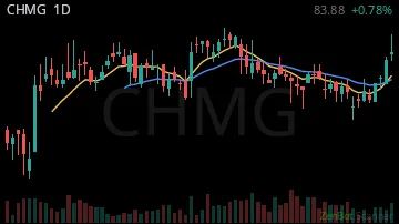 CHMG daily chart