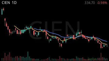 CIEN daily chart