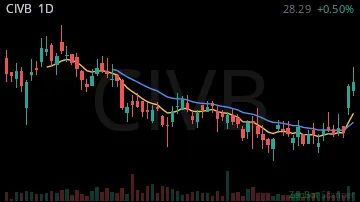 CIVB daily chart