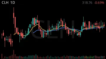 CLH daily chart