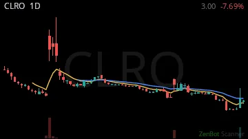 CLRO daily chart