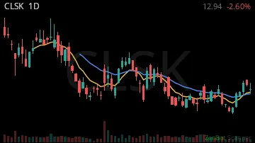 CLSK daily chart