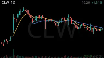 CLW daily chart