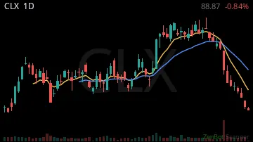 CLX daily chart