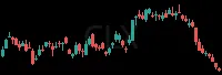 CLX daily chart