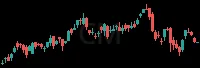 CM daily chart