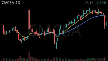 CMCSA daily chart