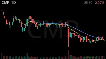 CMP daily chart