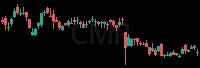 CMP daily chart