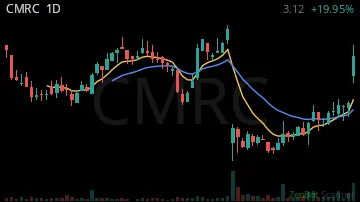 CMRC daily chart