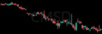 CMSD daily chart