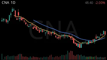 CNA daily chart