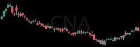CNA daily chart