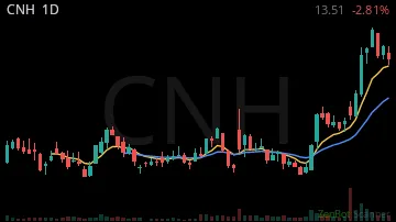 CNH daily chart