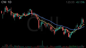 CNI daily chart