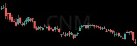 CNM daily chart