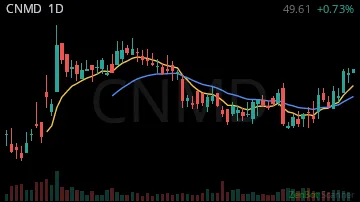 CNMD daily chart
