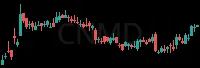 CNMD daily chart