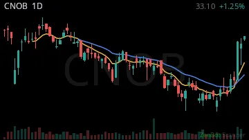 CNOB daily chart