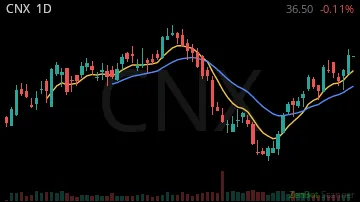CNX daily chart
