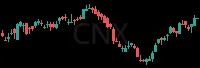 CNX daily chart