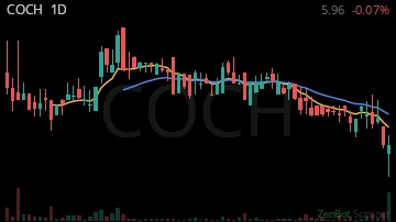 COCH daily chart