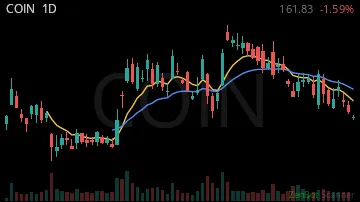 COIN daily chart