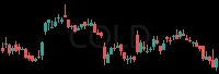 COLD daily chart
