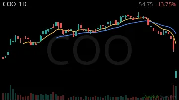 COO daily chart
