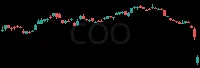 COO daily chart
