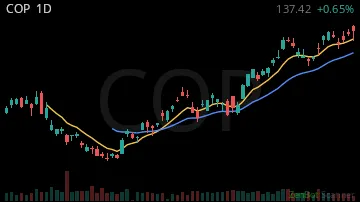 COP daily chart