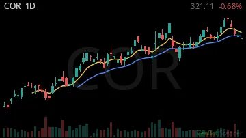 COR daily chart