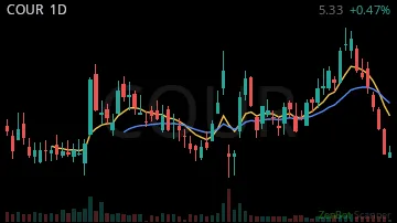 COUR daily chart