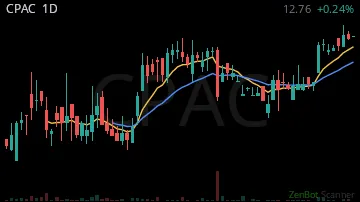 CPAC daily chart
