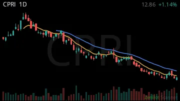 CPRI daily chart