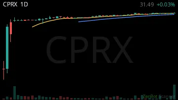 CPRX daily chart