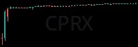 CPRX daily chart