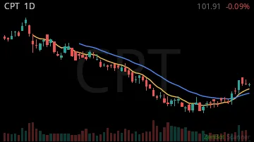 CPT daily chart