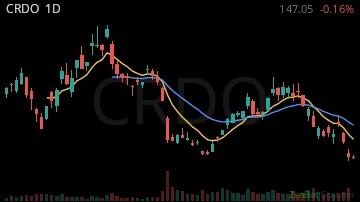CRDO daily chart