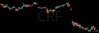 CRF daily chart
